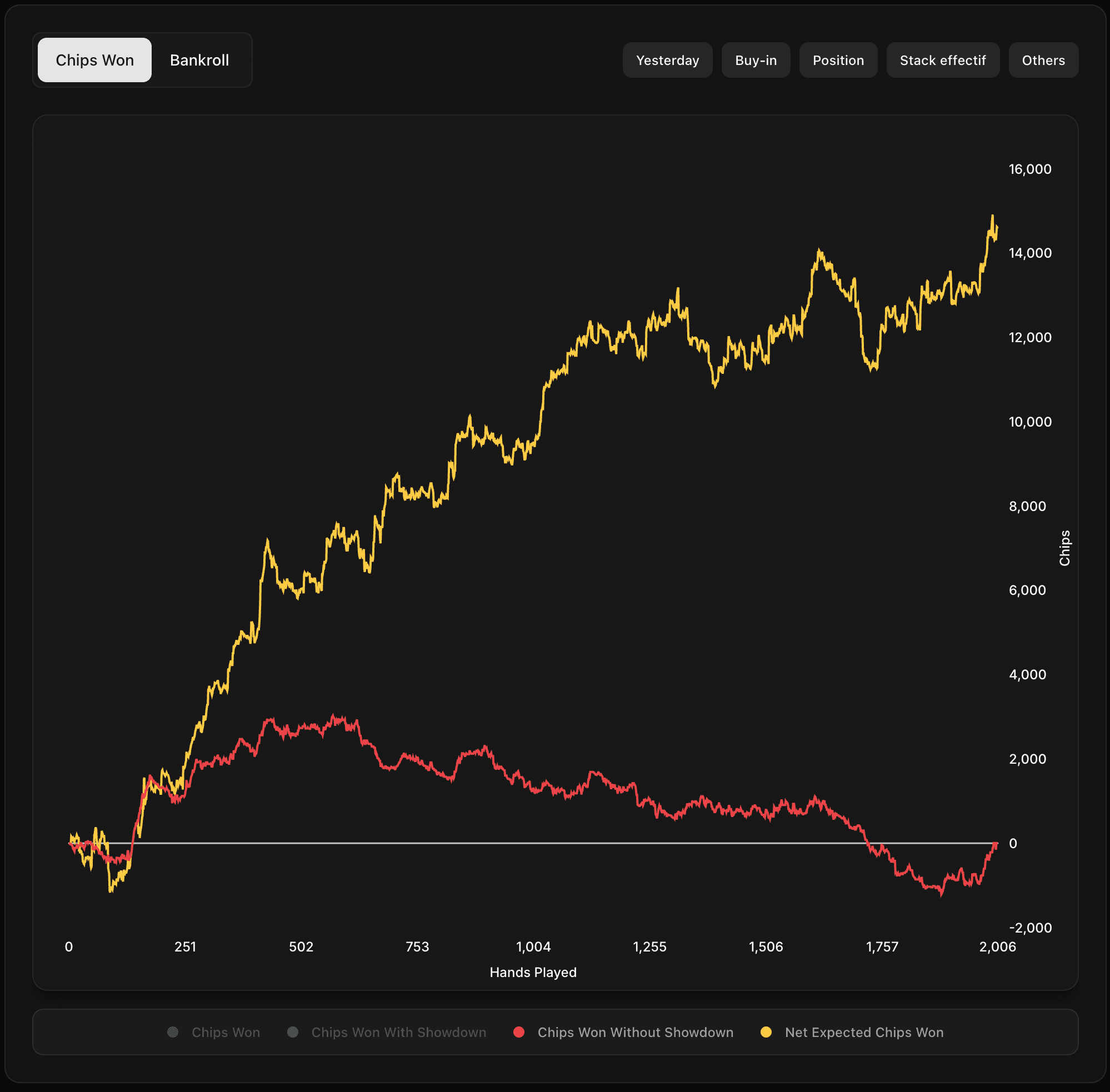 Joueur avec Red Line descendante mais CEV en hausse